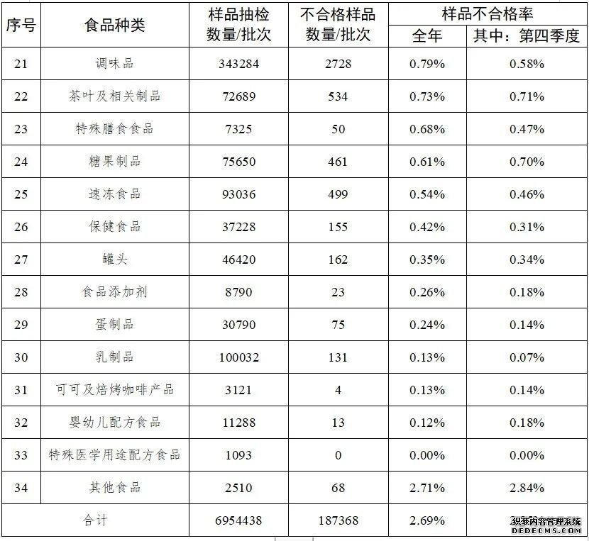 市场监管总局：2021年食品安全监督抽检不合格率升至2.69%