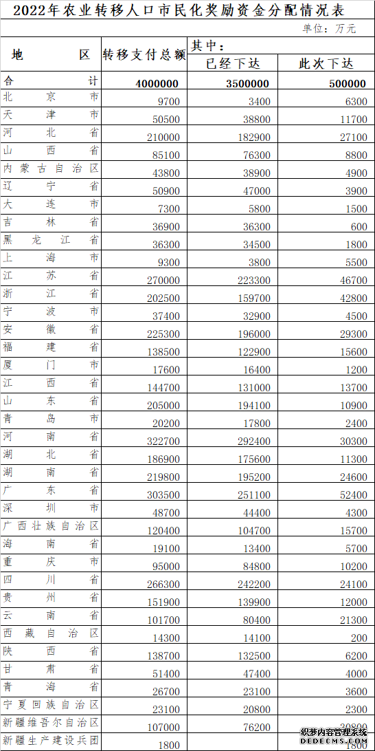 财政部已累计下达400亿元促进农业转移人口基本公共服务均等化