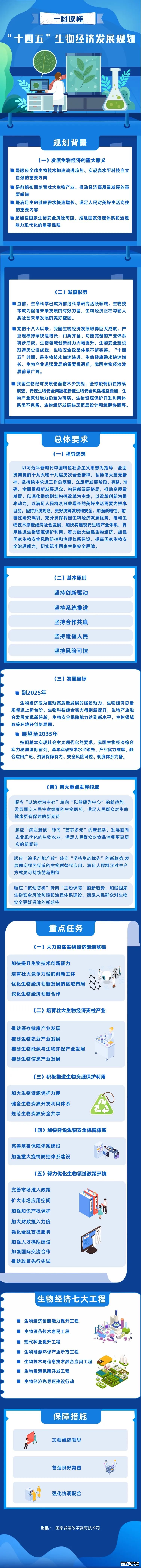 我国首部生物经济五年规划发布聚焦你关注的“医食美安”