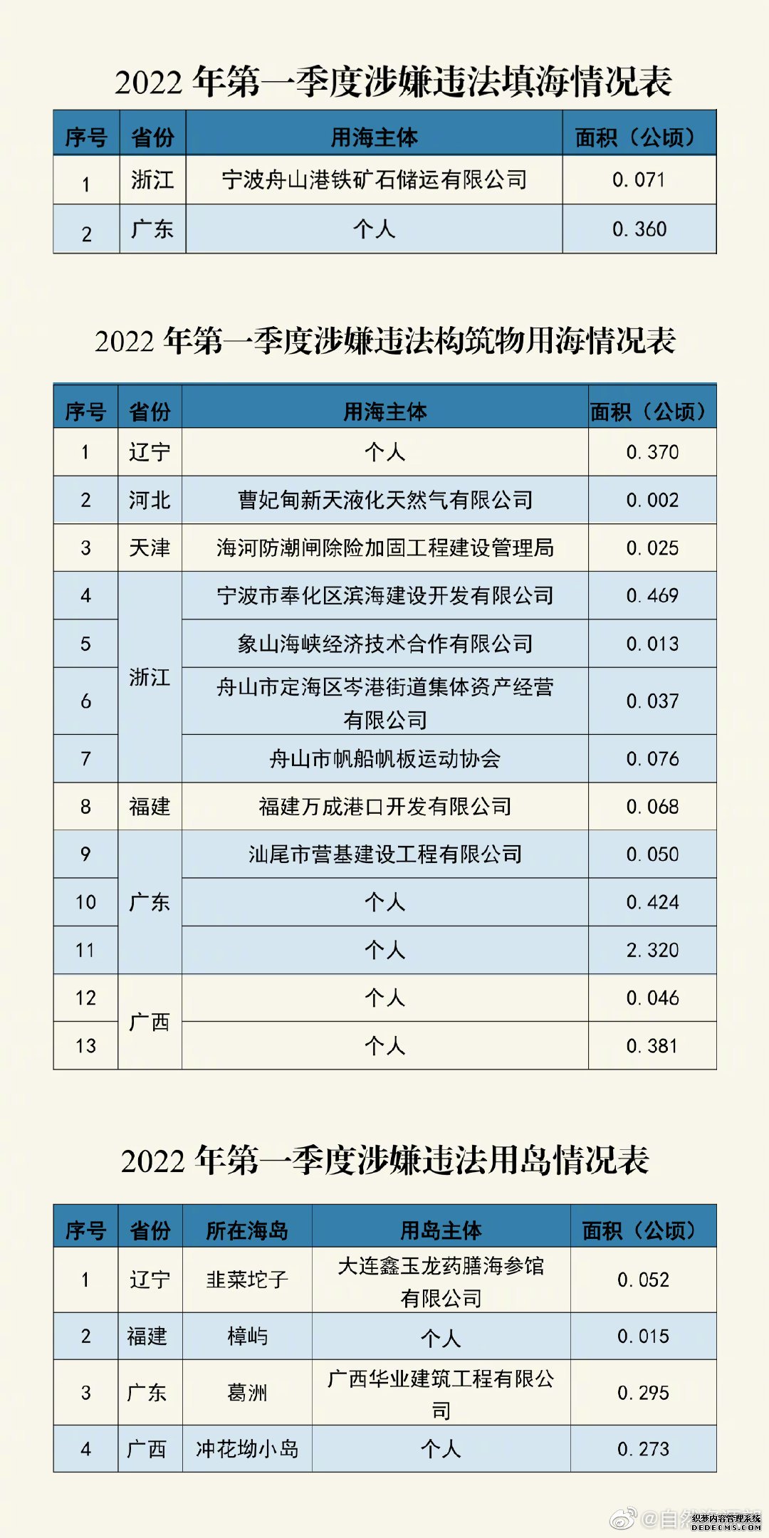 个人填海0.36公顷！自然资源部通报一季度涉嫌违法用海用岛情况