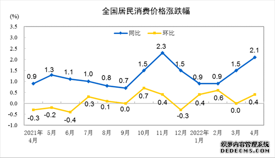 国家统计局：4月份全国居民消费价格（CPI）同比上涨2.1%