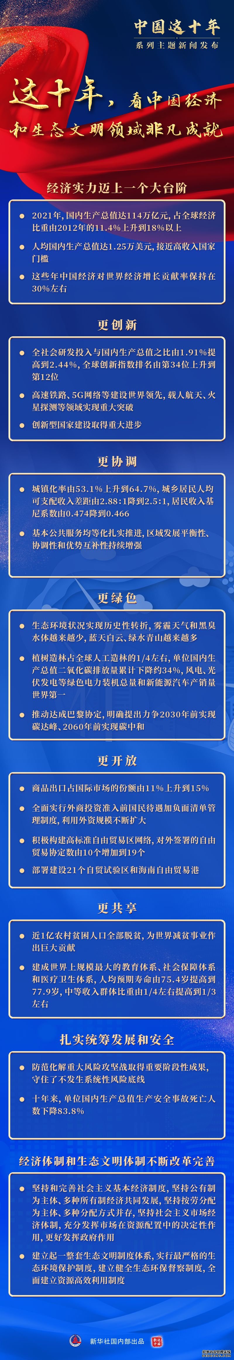 这十年，看中国经济和生态文明领域非凡成就