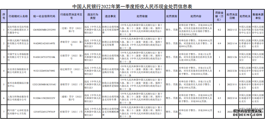 拒收现金支付核酸检测费、保费、停车费……7家单位及相关责任人被罚