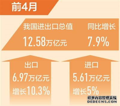 前4月我国进出口总值同比增长7.9%（新数据新看点）