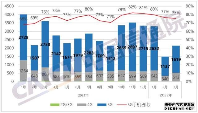 3月国内手机出货量同比降40.5%5G手机出货量占比达75.4%