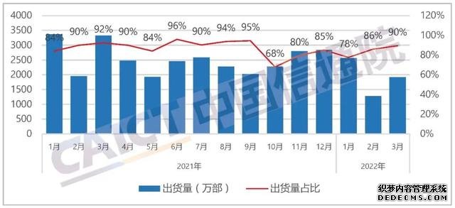 3月国内手机出货量同比降40.5%5G手机出货量占比达75.4%