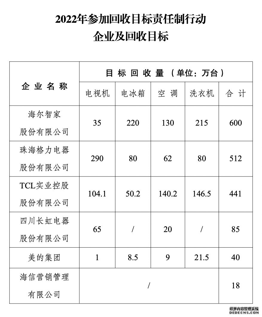 三部门开展家电生产企业回收目标责任制行动6家企业预计回收1696万台