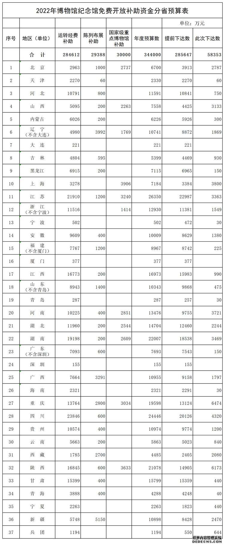 财政部下达资金预算34.4亿元支持博物馆纪念馆免费开放