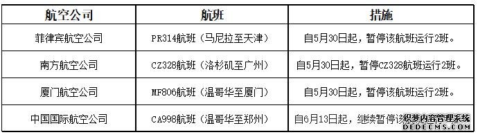 民航局：对马尼拉至天津等4个航班实施熔断措施