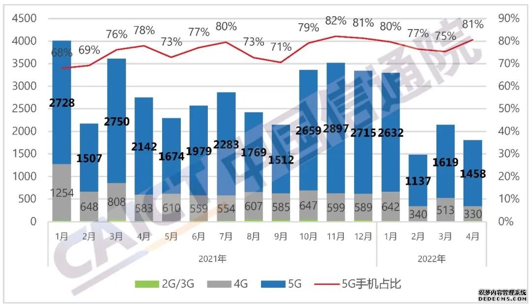 4月国内市场手机出货量1807.9万部5G手机同比下降31.9%