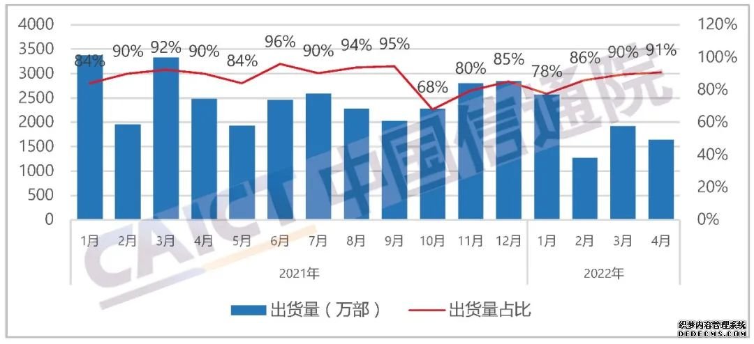 4月国内市场手机出货量1807.9万部5G手机同比下降31.9%