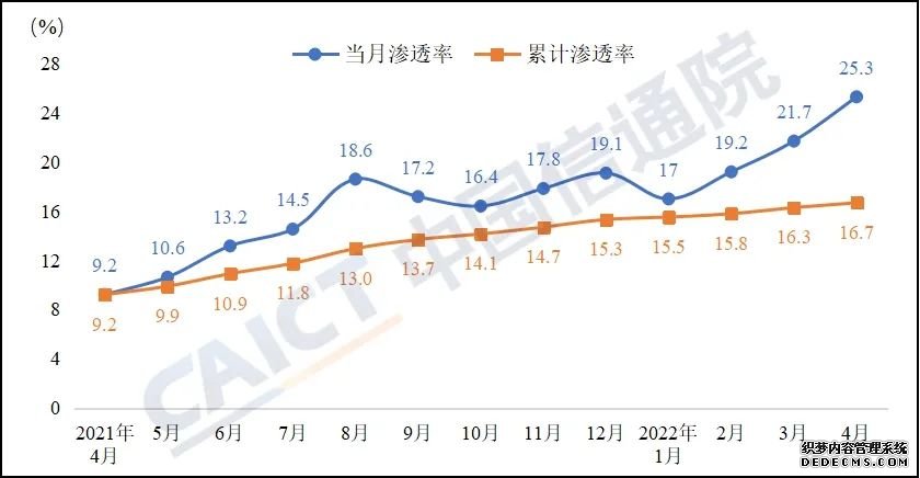 4月份新能源汽车产销同比增长均超40%市场渗透率达25.3%