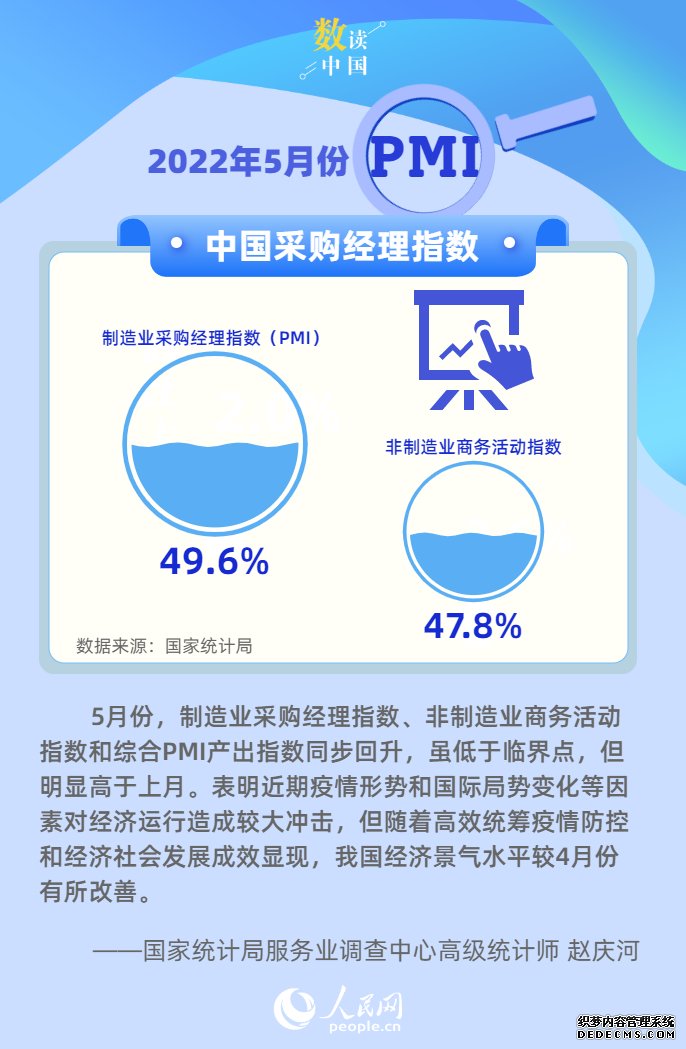 统计局：5月PMI回升至49.6%制造业总体景气水平改善