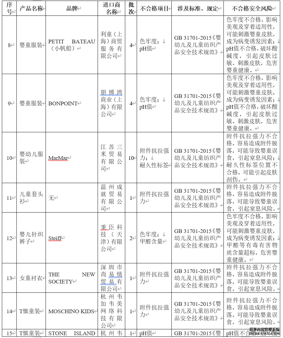 海关总署公布进口婴童用品不合格清单涉拉夫劳伦、KENZOKIDS等品牌