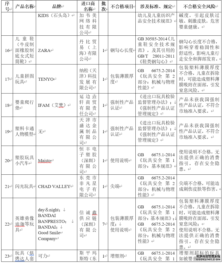 海关总署公布进口婴童用品不合格清单涉拉夫劳伦、KENZOKIDS等品牌