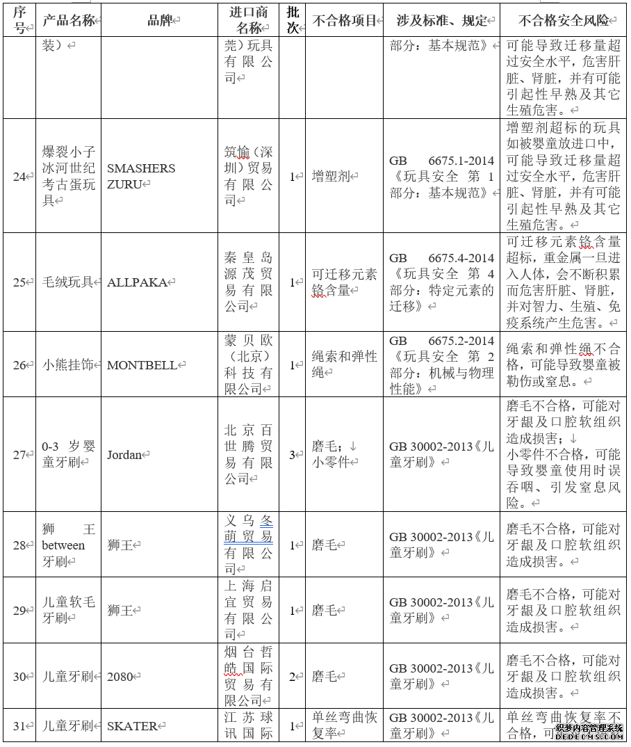 海关总署公布进口婴童用品不合格清单涉拉夫劳伦、KENZOKIDS等品牌