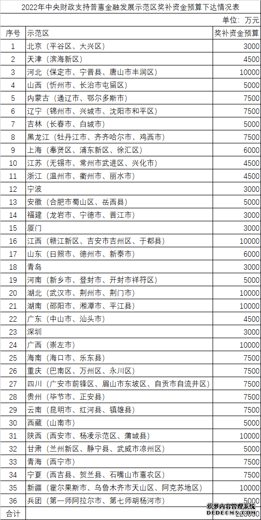 财政部公布2022年中央财政支持普惠金融发展示范区名单