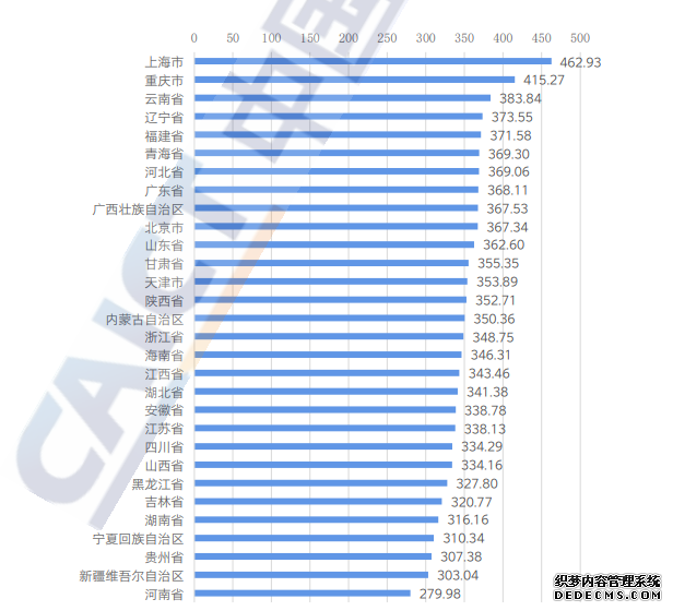 各地5G网络平均下行接入速率最新排名：上海、重庆、云南位列前三