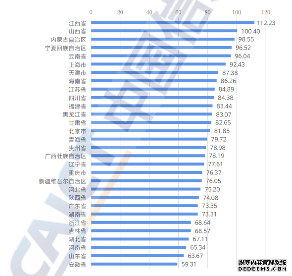 各地5G网络平均下行接入速率最新排名：上海、重庆、云南位列前三