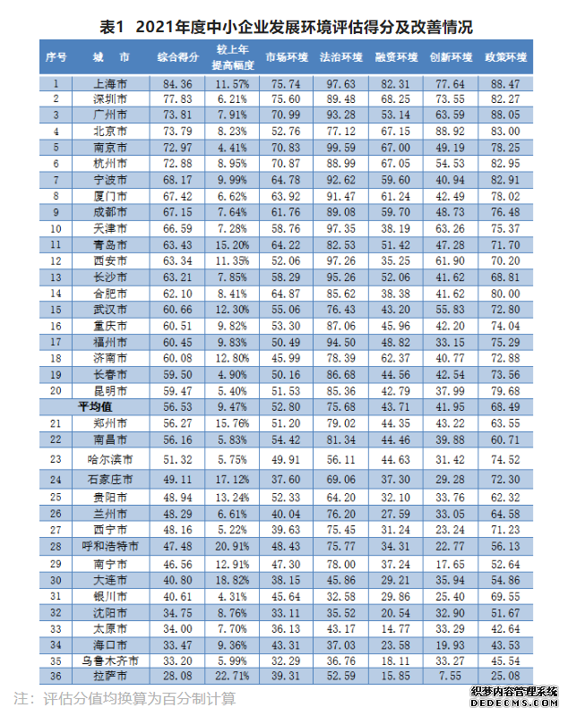 中小企业发展环境哪里最好？上海、深圳、广州位列前三