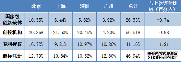 中小企业发展环境哪里最好？上海、深圳、广州位列前三