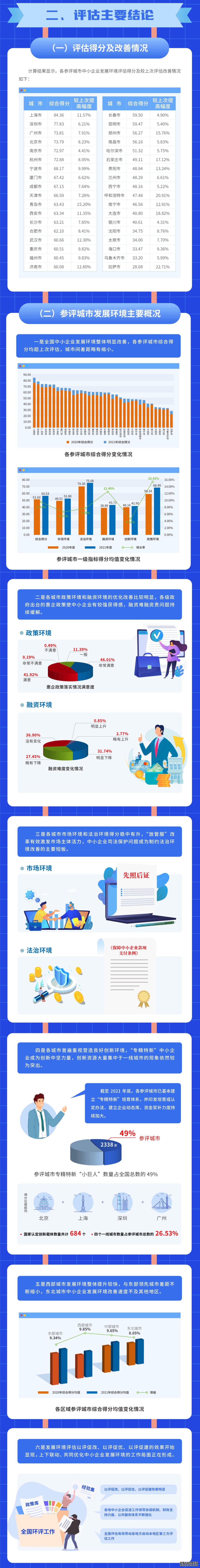 中小企业发展环境哪里最好？上海、深圳、广州位列前三