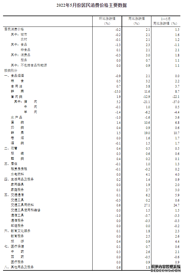 统计局：5月份CPI同比上涨2.1%环比下降0.2%