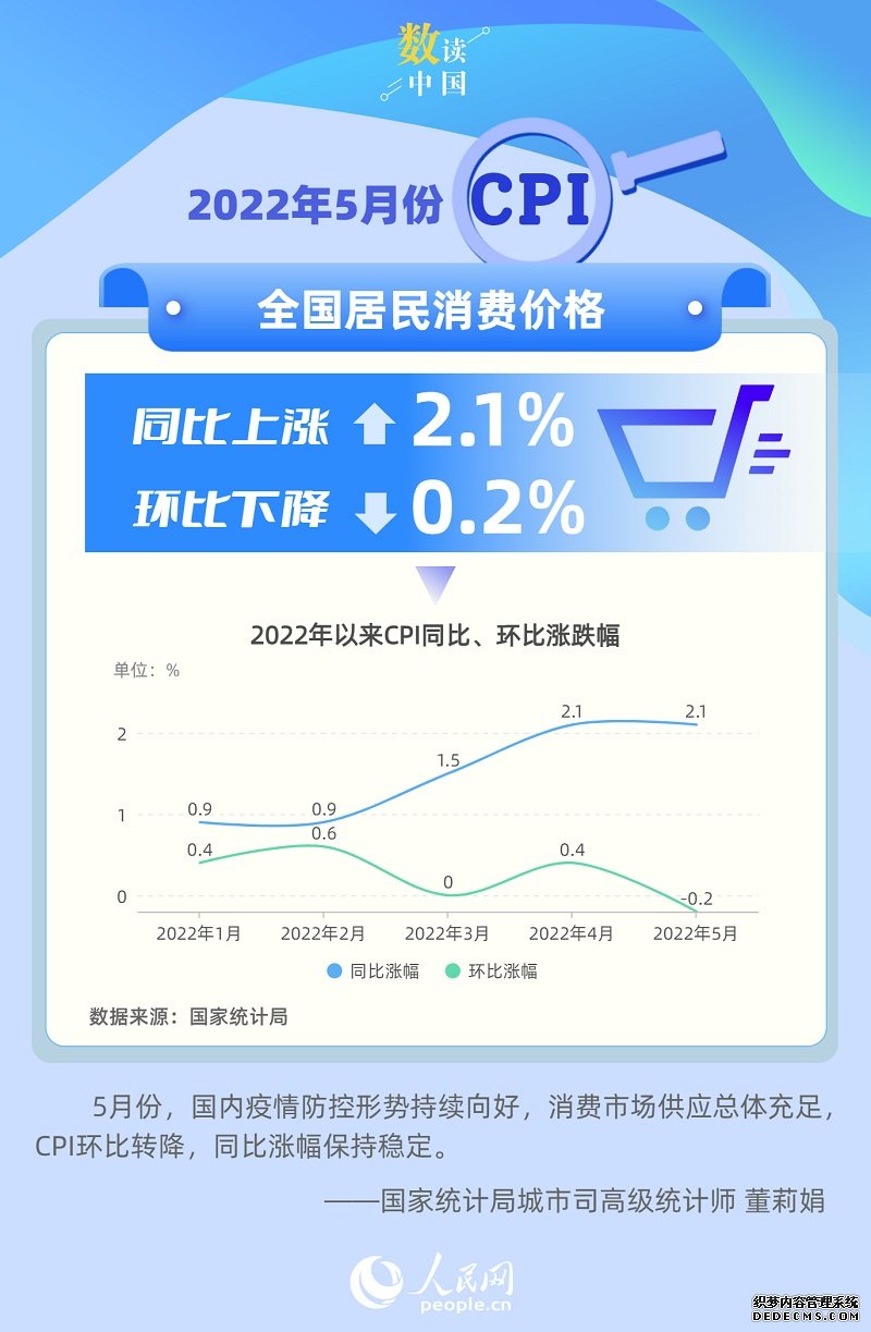 统计局：5月份CPI同比上涨2.1%环比下降0.2%