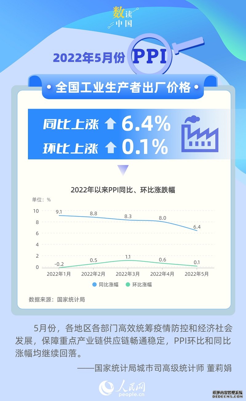 统计局：5月份PPI同比上涨6.4%涨幅继续回落