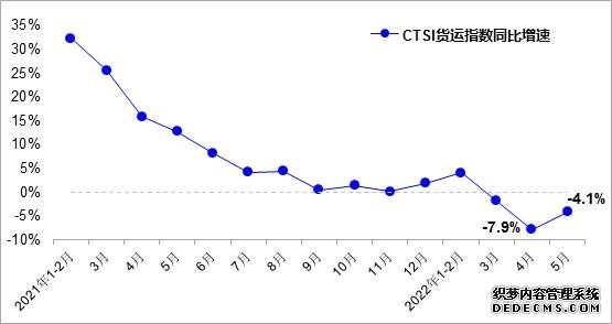 5月中国运输生产指数呈现回升态势同比降幅收窄