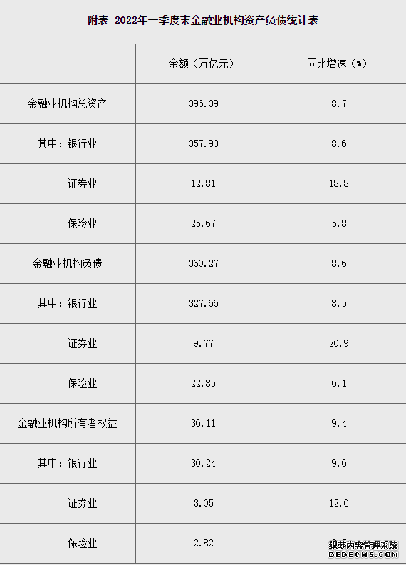 2022年一季度末我国金融业机构总资产396.39万亿元同比增长8.7%