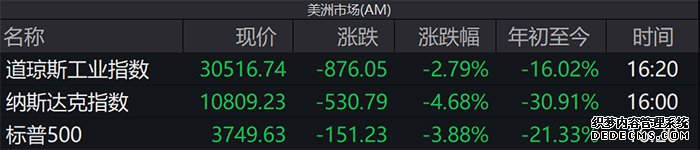 美国股市三大指数齐跌专家：通胀加剧市场波动走势或将延续