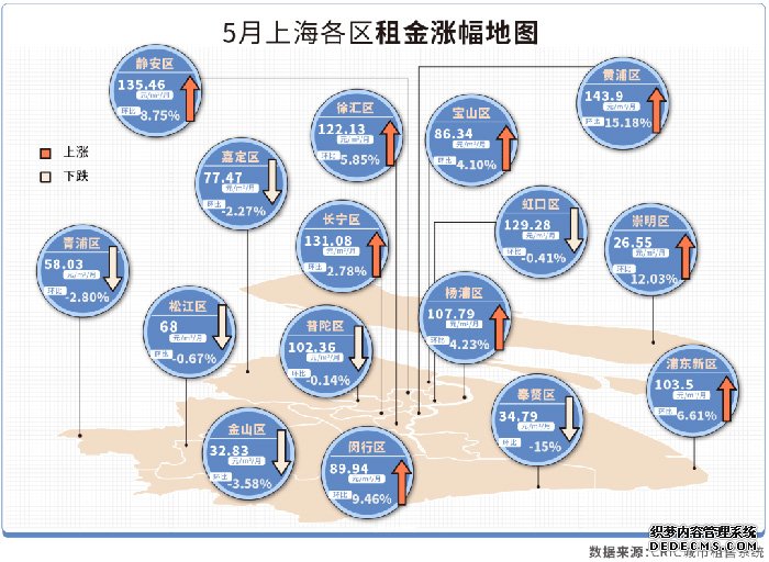 复工复产叠加毕业季上海租房市场热度回升明显