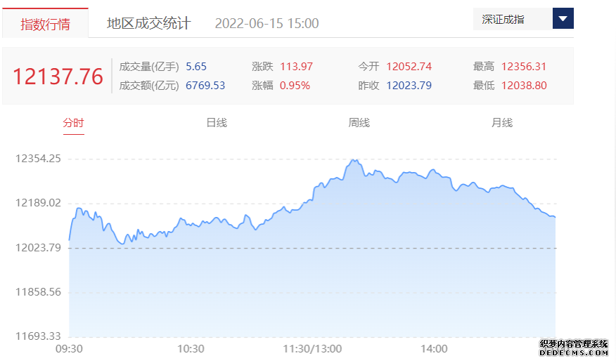 沪深两市成交额连续第四个交易日突破万亿元