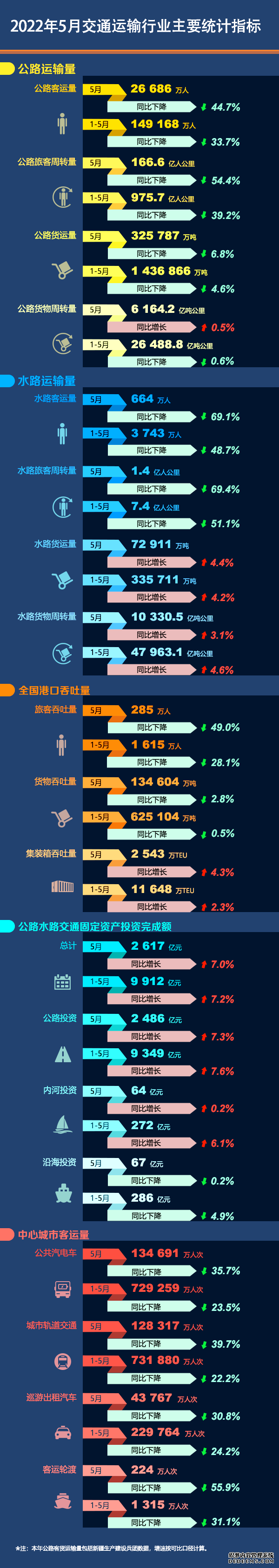 5月我国公路水路交通固定资产投资达2617亿元同比增长7.0%