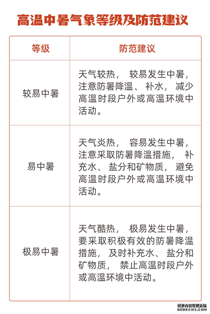 今年首个高温中暑气象等级预报发布河南山东新疆等地易中暑