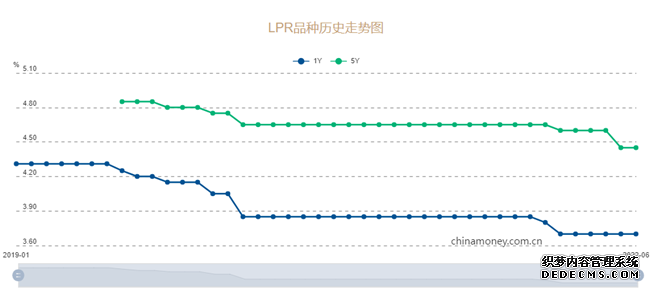 6月LPR报价出炉：1年期和5年期均维持不变