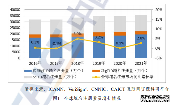 中国信通院：我国域名注册市场规模达3600余万个