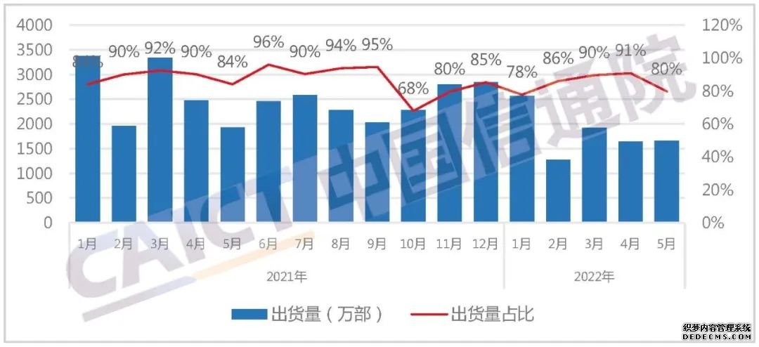 中国信通院：5月份5G手机出货量达1773.9万部同比增长6%