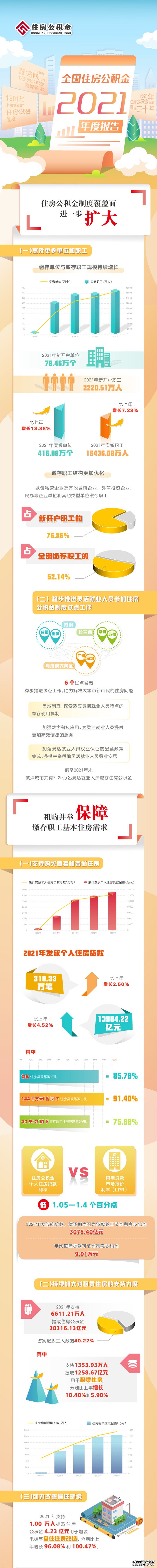 2021年全国住房公积金缴存额超2.9万亿元个人住房贷款率超八成