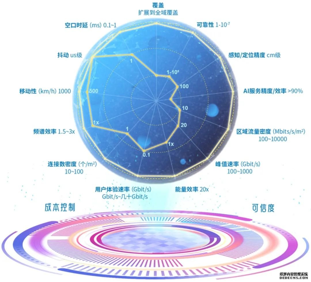 IMT-2030（6G）推进组：6G无线性能指标将实现十至百倍提升