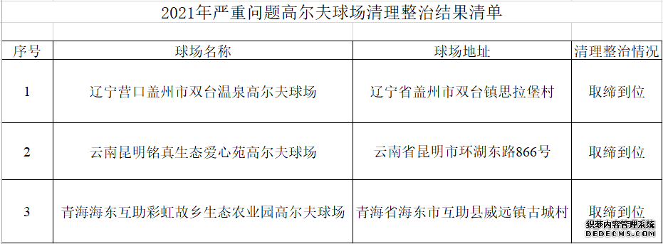 截至2021年底累计关停高尔夫球场259个占全部球场37.6%