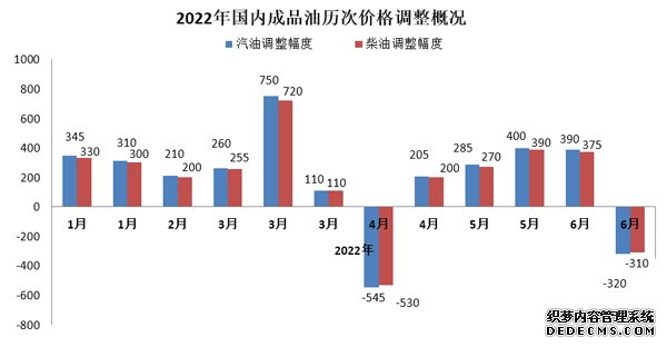 国内油价年内第二次下调加满一箱油将少花12.5元