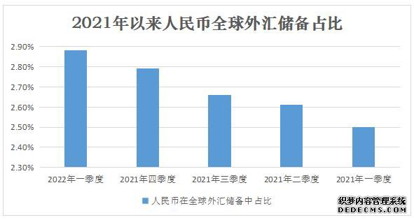 人民币全球外储占比创新高专家：市场关注背后体现对中国发展信心