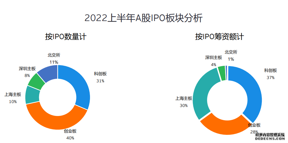 A股“年中考”：沪、深交易所IPO筹资额和数量全球居首