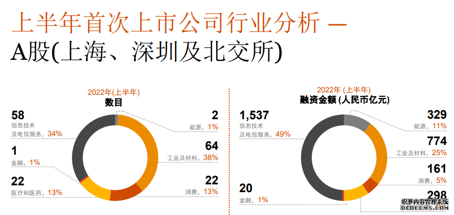 A股“年中考”：沪、深交易所IPO筹资额和数量全球居首