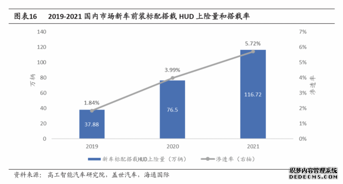 更多车型装配抬头显示系统HUD或将成为人车交互新“窗口”