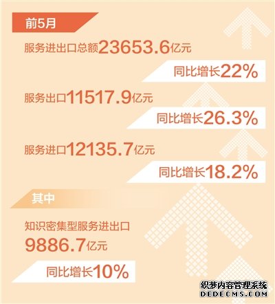 我国服务进出口总额同比增长22%（新数据新看点）