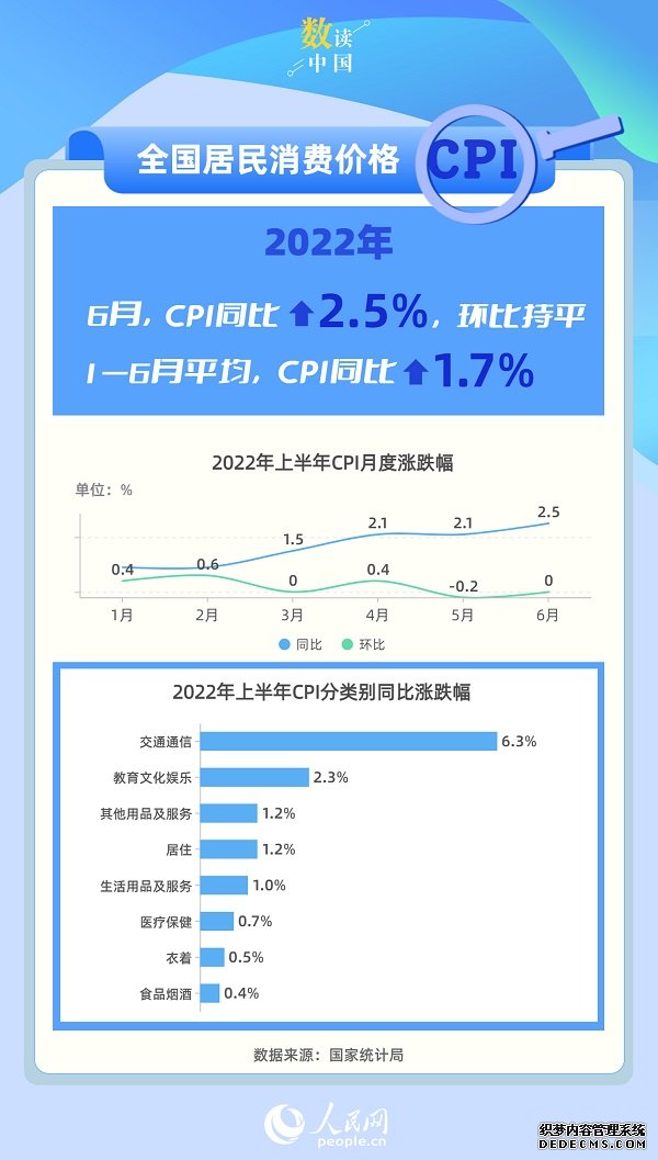 国家统计局：2022年上半年CPI同比上涨1.7%