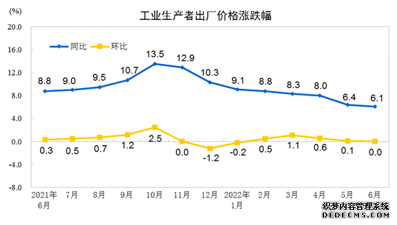 国家统计局：2022年上半年工业生产者出厂价格（PPI）同比上涨7.7%